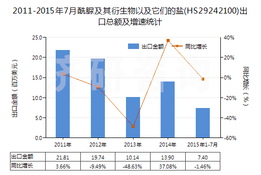 2011-2015年7月酰脲及其衍生物以及它們的鹽(HS29242100)出口總額及增速統(tǒng)計(jì)